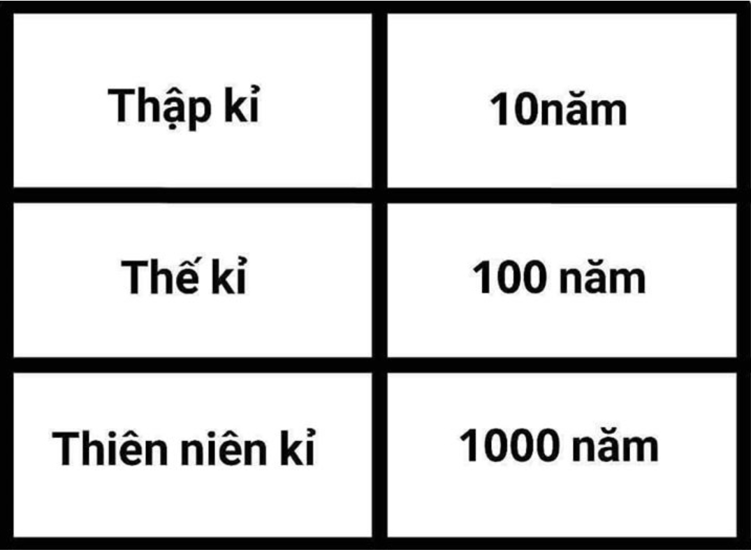 3 thập kỷ là bao nhiêu năm