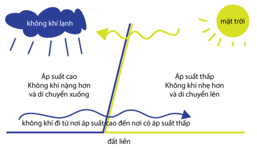 Tiếng gió thổi như thế nào