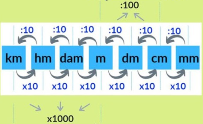 1 km bằng bao nhiêu hecta mét