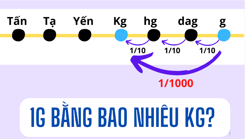 1 gam bằng bao nhiêu kilôgam