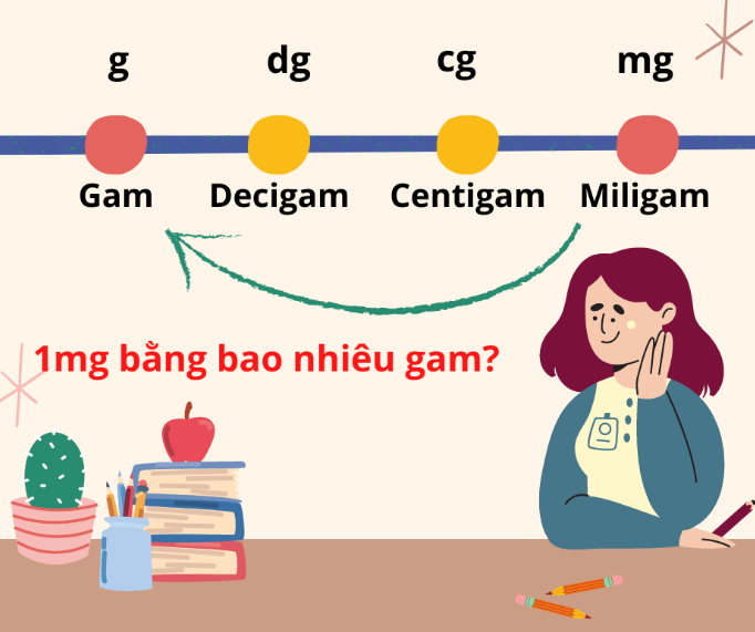 1mg bằng bao nhiêu g