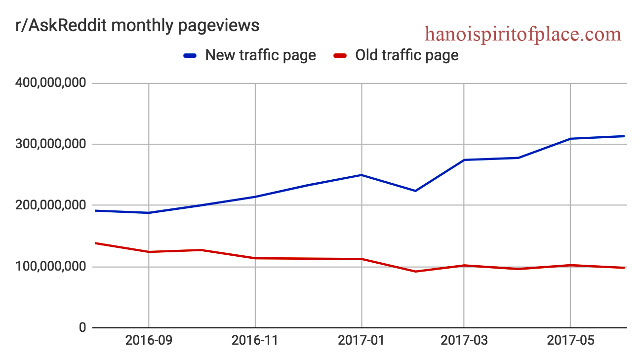 What are Reddit Traffic Stats?