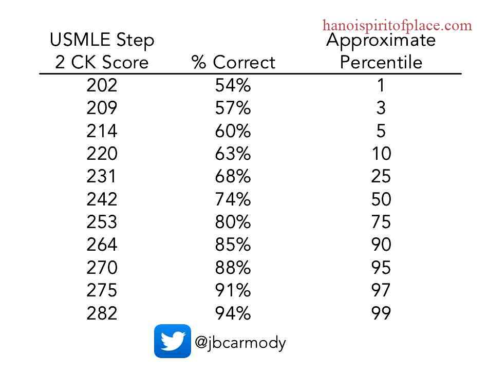 Step 1: Creating an Engaging Profile