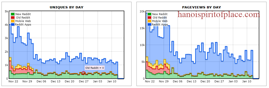 Understanding Reddit Traffic